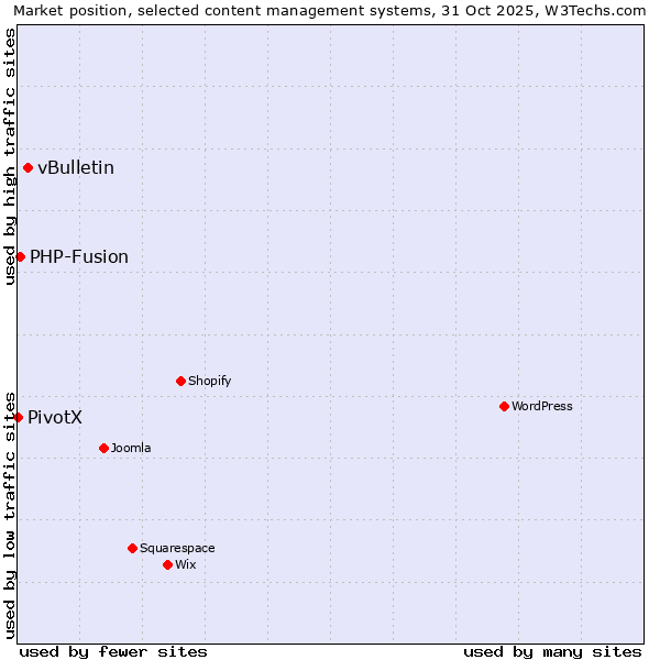 Market position of vBulletin vs. PHP-Fusion vs. PivotX