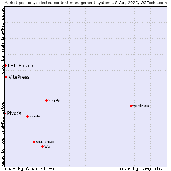 Market position of VitePress vs. PHP-Fusion vs. PivotX