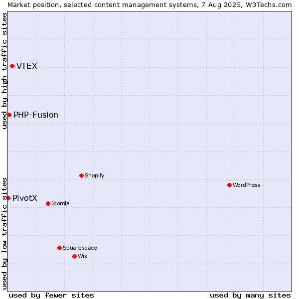Market position of VTEX vs. PHP-Fusion vs. PivotX