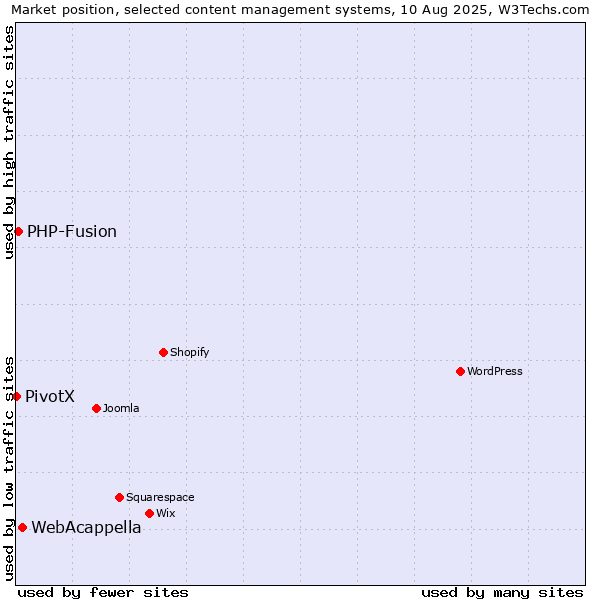 Market position of WebAcappella vs. PHP-Fusion vs. PivotX