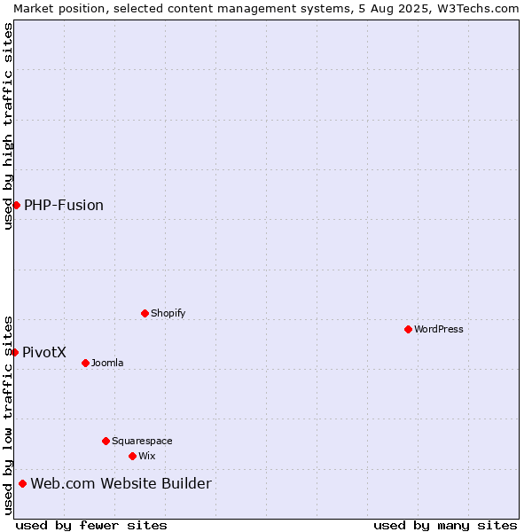 Market position of Web.com Website Builder vs. PHP-Fusion vs. PivotX