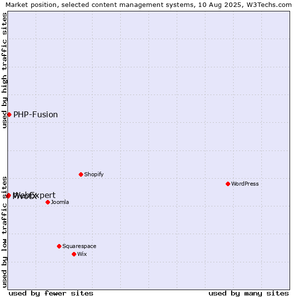 Market position of PHP-Fusion vs. WebExpert vs. PivotX