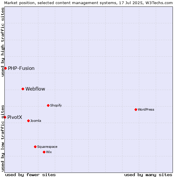 Market position of Webflow vs. PHP-Fusion vs. PivotX
