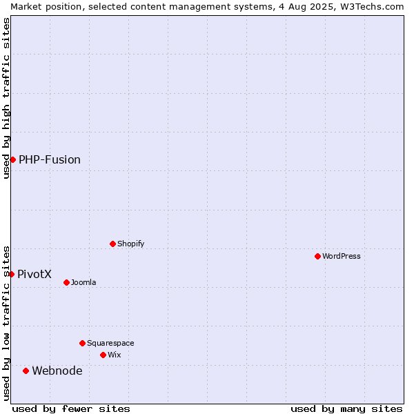 Market position of Webnode vs. PHP-Fusion vs. PivotX