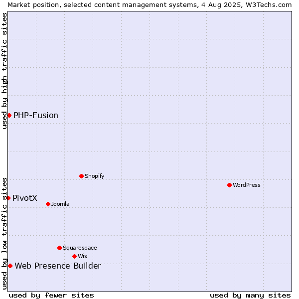 Market position of Web Presence Builder vs. PHP-Fusion vs. PivotX