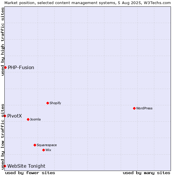 Market position of PHP-Fusion vs. PivotX vs. WebSite Tonight