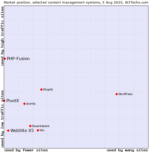 Market position of WebSite X5 vs. PHP-Fusion vs. PivotX