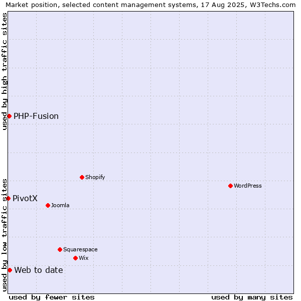 Market position of Web to date vs. PHP-Fusion vs. PivotX