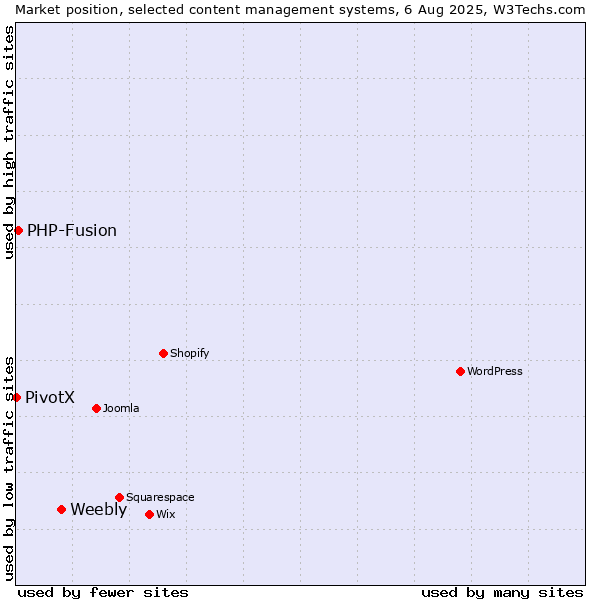 Market position of Weebly vs. PHP-Fusion vs. PivotX