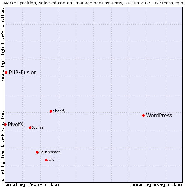 Market position of WordPress vs. PHP-Fusion vs. PivotX