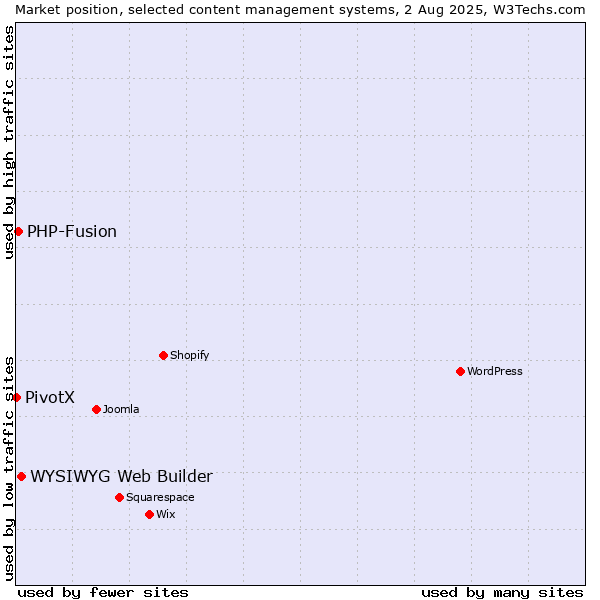 Market position of WYSIWYG Web Builder vs. PHP-Fusion vs. PivotX