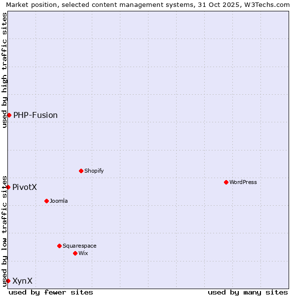 Market position of PHP-Fusion vs. XynX vs. PivotX