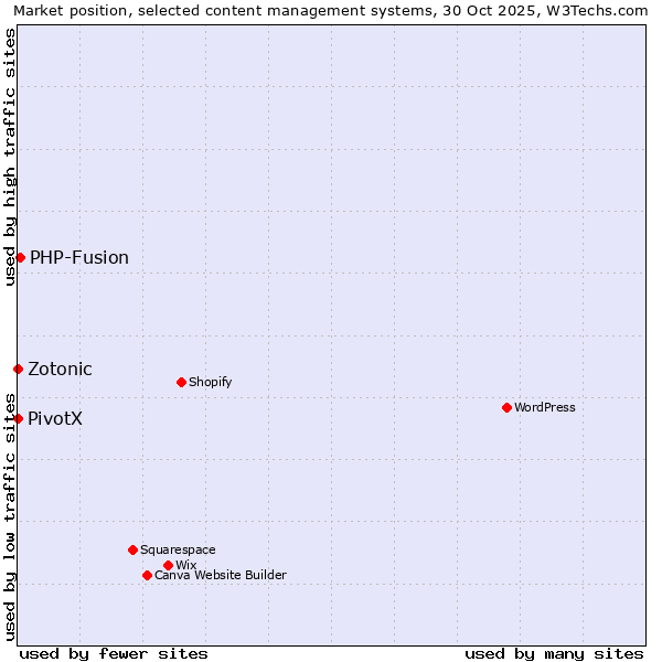 Market position of PHP-Fusion vs. Zotonic vs. PivotX