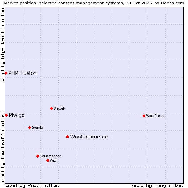 Market position of WooCommerce vs. Piwigo vs. PHP-Fusion
