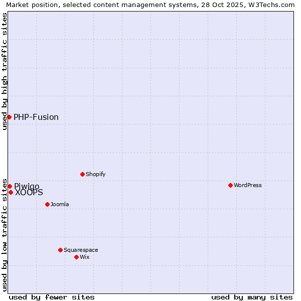 Market position of XOOPS vs. Piwigo vs. PHP-Fusion