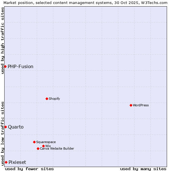Market position of Pixieset vs. Quarto vs. PHP-Fusion