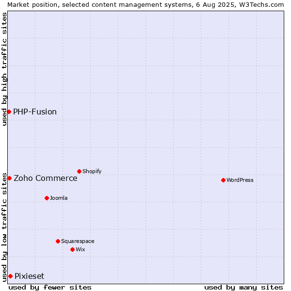 Market position of Pixieset vs. Zoho Commerce vs. PHP-Fusion