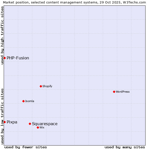 Market position of Squarespace vs. PHP-Fusion vs. Pixpa