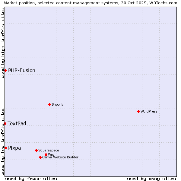 Market position of PHP-Fusion vs. Pixpa vs. TextPad