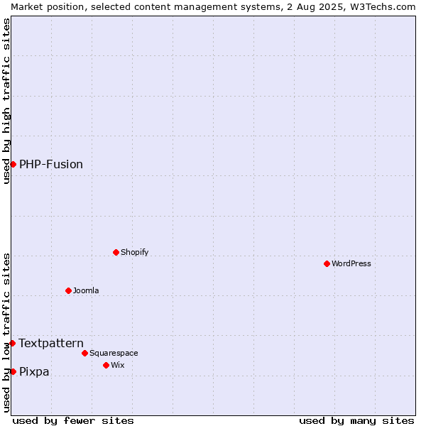 Market position of PHP-Fusion vs. Pixpa vs. Textpattern