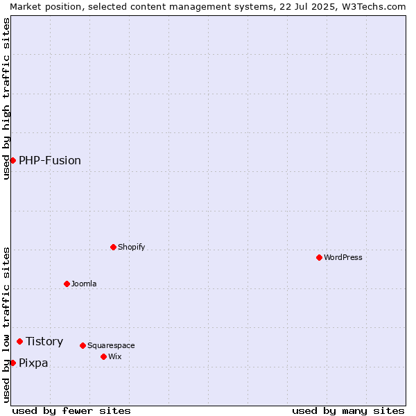 Market position of Tistory vs. PHP-Fusion vs. Pixpa