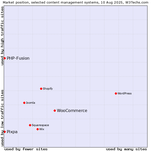 Market position of WooCommerce vs. PHP-Fusion vs. Pixpa