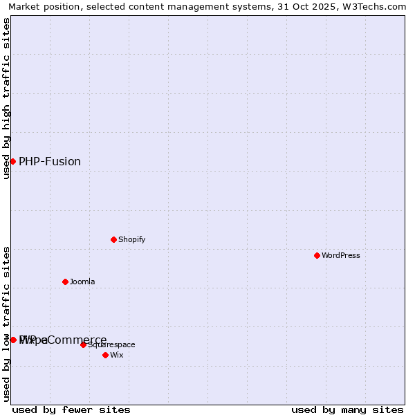 Market position of WP eCommerce vs. PHP-Fusion vs. Pixpa