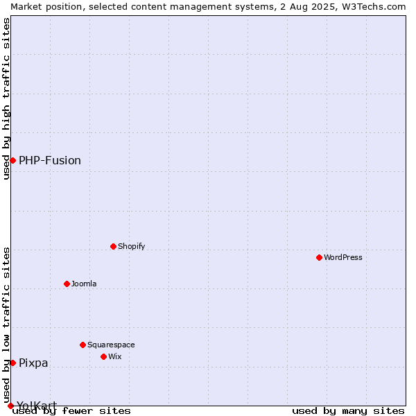 Market position of PHP-Fusion vs. Pixpa vs. Yo!Kart