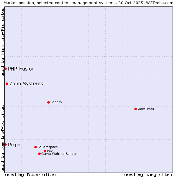 Market position of Zoho Systems vs. PHP-Fusion vs. Pixpa