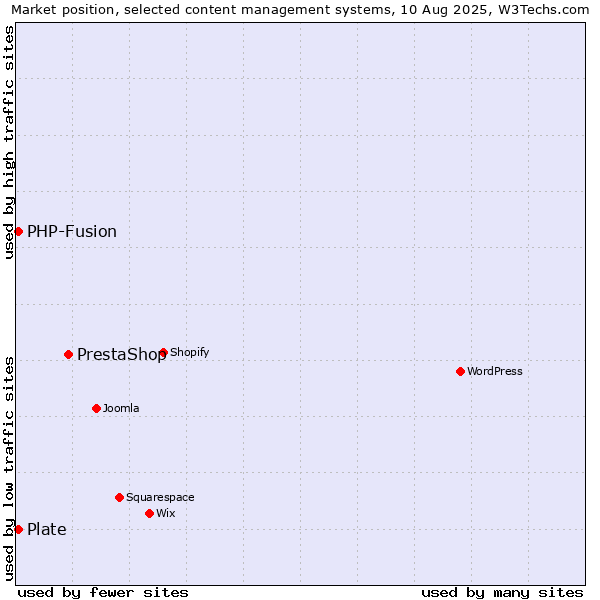 Market position of PrestaShop vs. PHP-Fusion vs. Plate