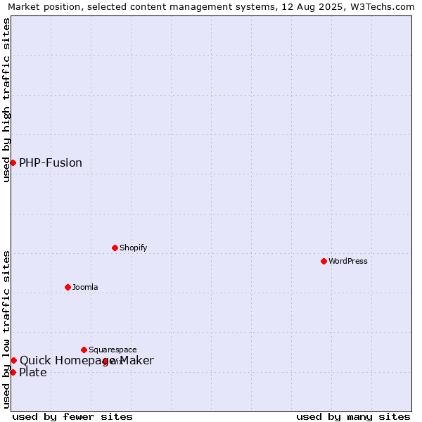 Market position of Quick Homepage Maker vs. PHP-Fusion vs. Plate