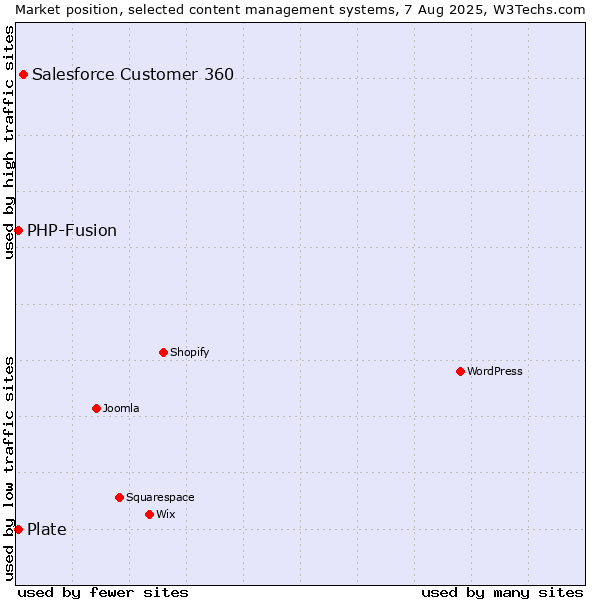 Market position of Salesforce Customer 360 vs. PHP-Fusion vs. Plate