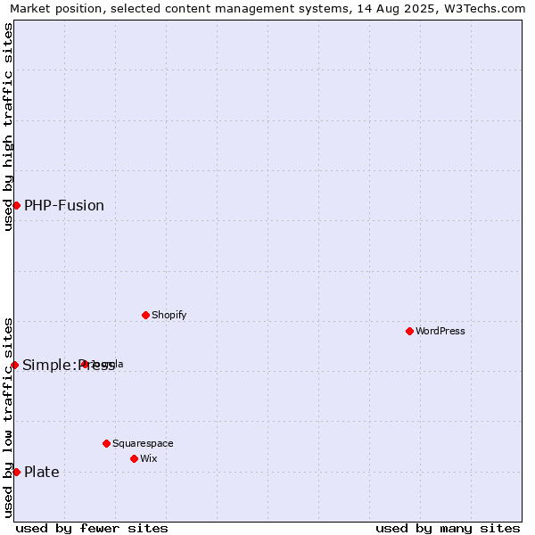Market position of PHP-Fusion vs. Plate vs. Simple:Press