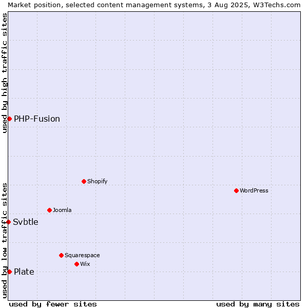 Market position of PHP-Fusion vs. Plate vs. Svbtle