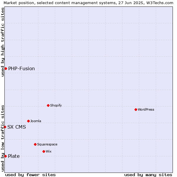 Market position of PHP-Fusion vs. Plate vs. SX CMS