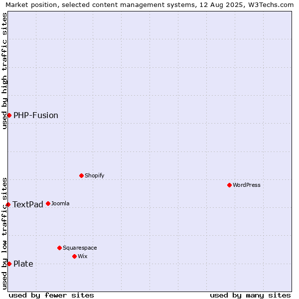 Market position of PHP-Fusion vs. Plate vs. TextPad