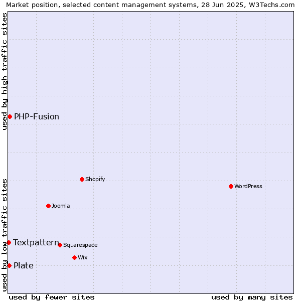 Market position of PHP-Fusion vs. Plate vs. Textpattern