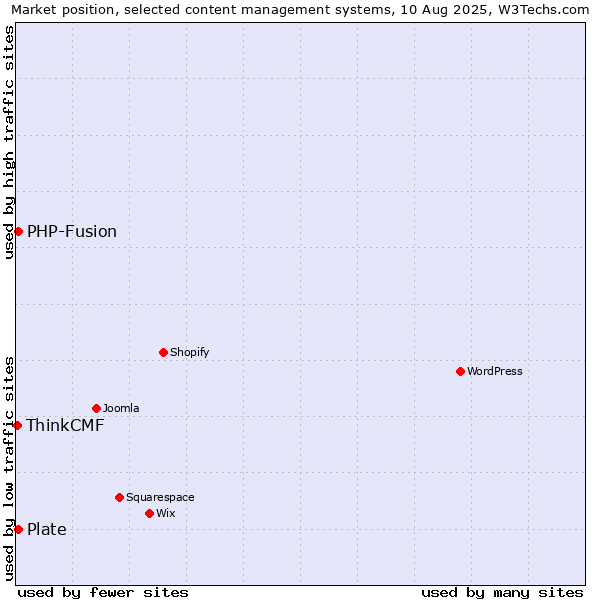 Market position of PHP-Fusion vs. Plate vs. ThinkCMF