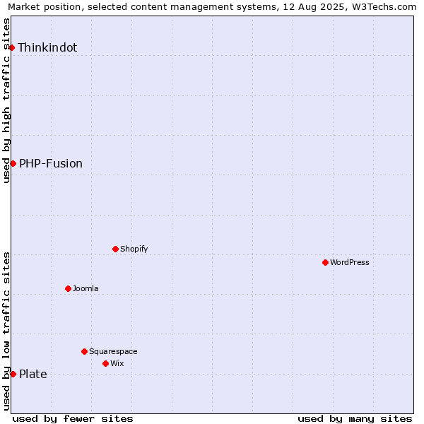 Market position of PHP-Fusion vs. Plate vs. Thinkindot