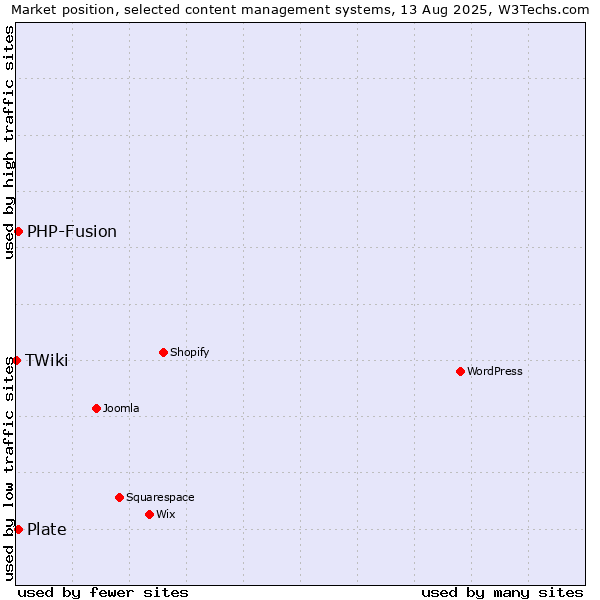 Market position of PHP-Fusion vs. Plate vs. TWiki