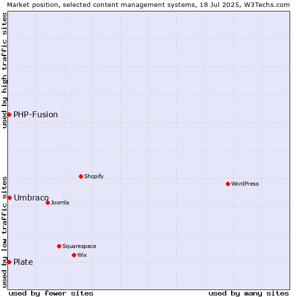 Market position of Umbraco vs. PHP-Fusion vs. Plate
