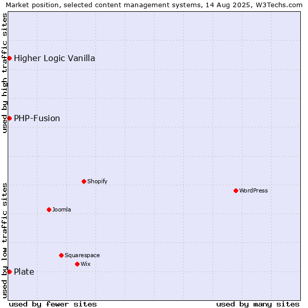 Market position of PHP-Fusion vs. Higher Logic Vanilla vs. Plate
