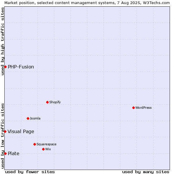 Market position of PHP-Fusion vs. Plate vs. Visual Page