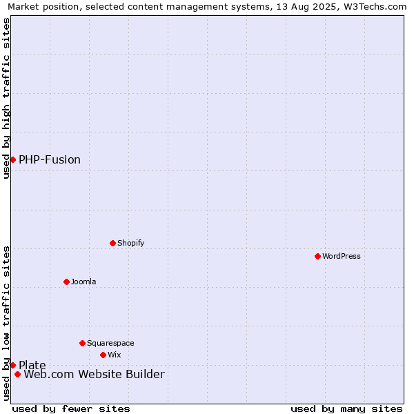 Market position of Web.com Website Builder vs. PHP-Fusion vs. Plate