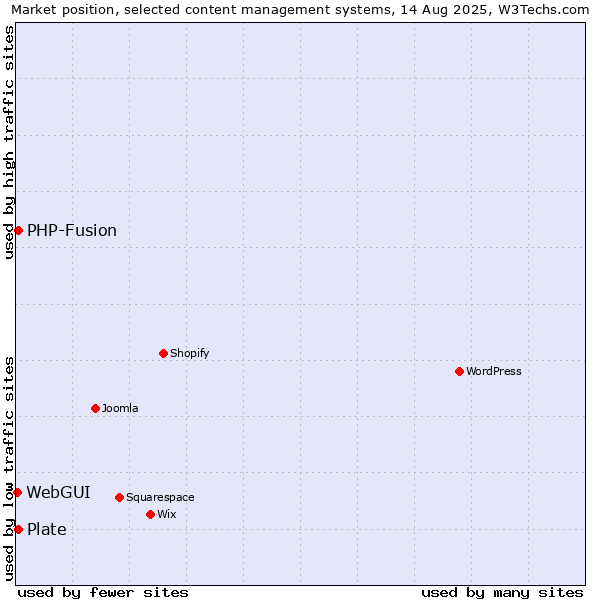 Market position of PHP-Fusion vs. Plate vs. WebGUI