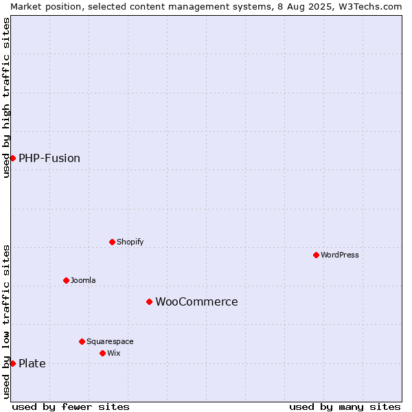 Market position of WooCommerce vs. PHP-Fusion vs. Plate
