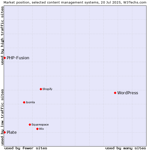 Market position of WordPress vs. PHP-Fusion vs. Plate