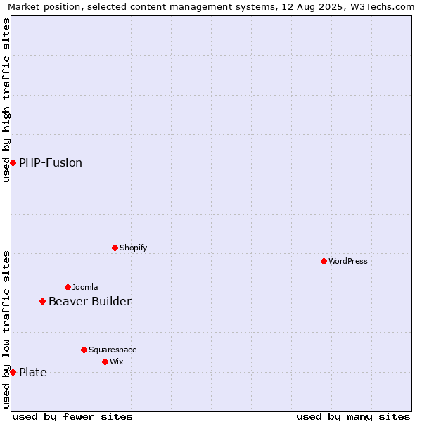 Market position of Beaver Builder vs. PHP-Fusion vs. Plate