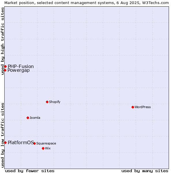 Market position of PHP-Fusion vs. PlatformOS vs. Powergap