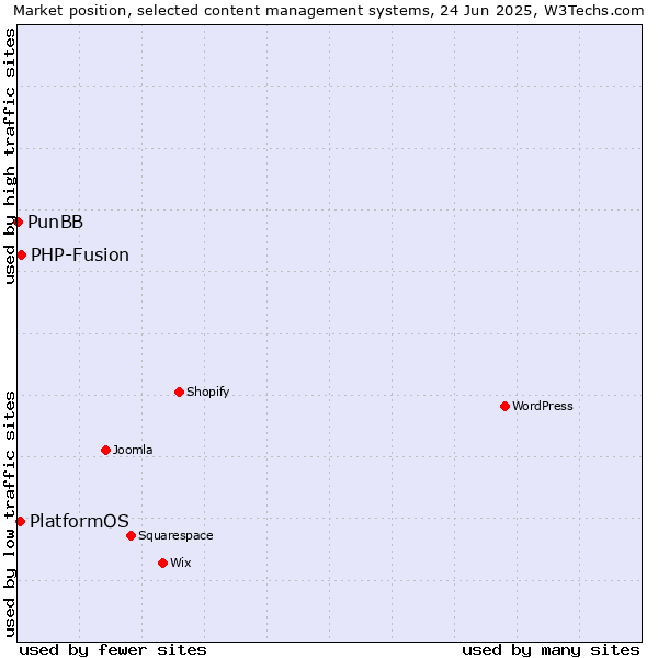 Market position of PHP-Fusion vs. PlatformOS vs. PunBB